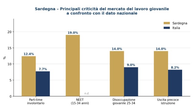 Cna, lavoro e demografia: la Sardegna perderà oltre 152 mila occupati entro il 2054.