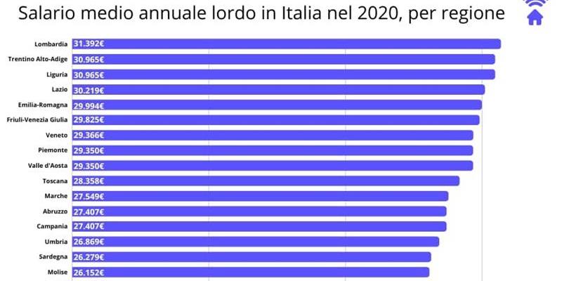 Il rapporto INPS preoccupa: i salari in Italia sono troppo bassi