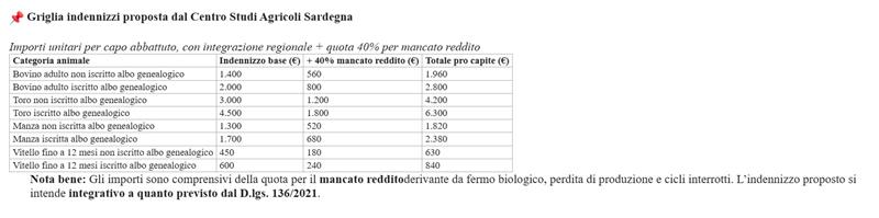 Emergenza dermatite nodulare in Sardegna, il Centro Studi Agricoli: “Servono subito indennizzi e chiarezza sulla diffusione del virus”