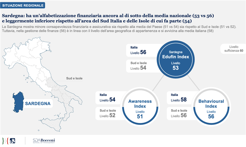 EDUFIN INDEX: IN SARDEGNA IL GENDER GAP PIÙ ALTO D’ITALIA IN EDUCAZIONE FINANZIARIA